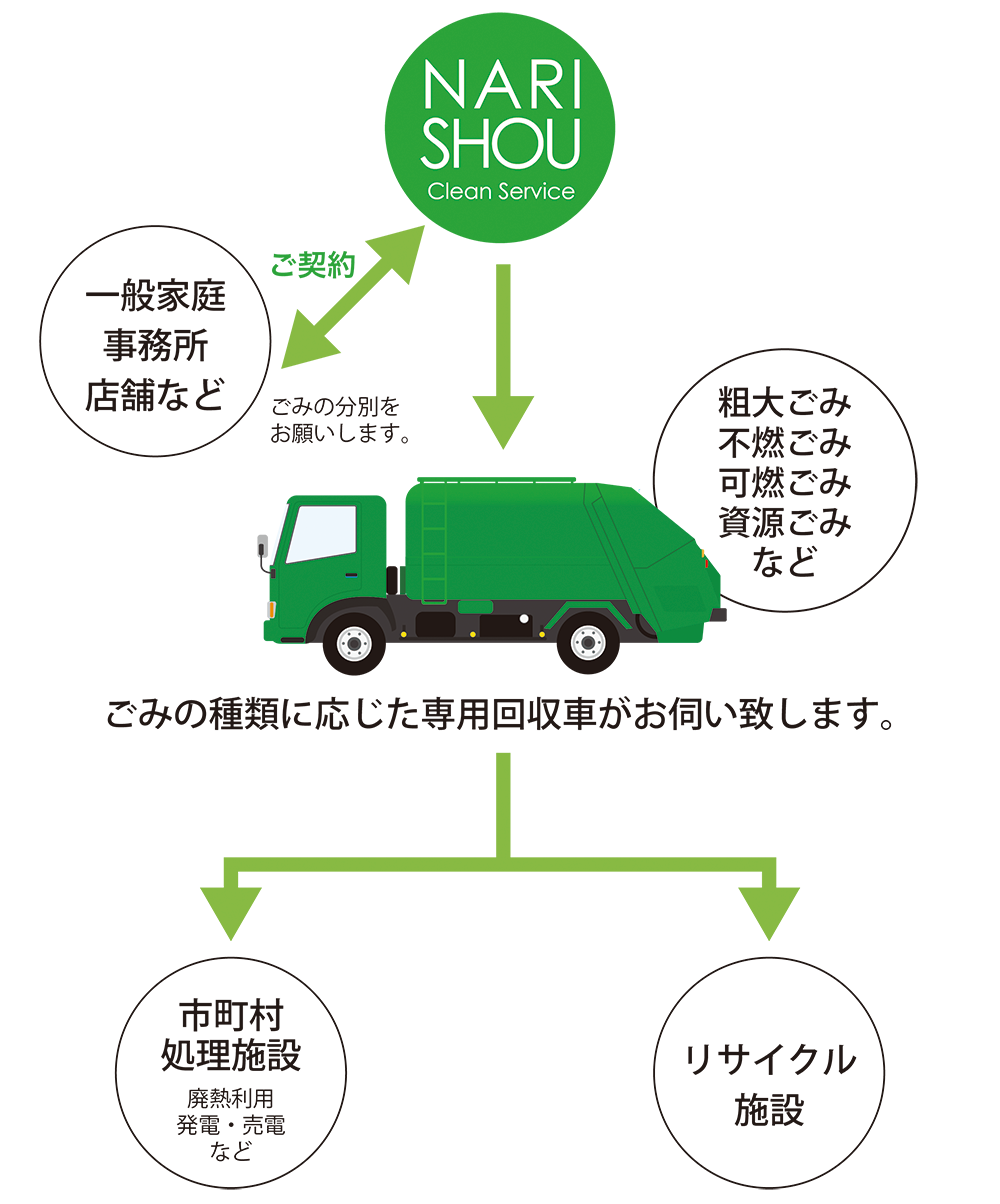 一般廃棄物 処理の流れ