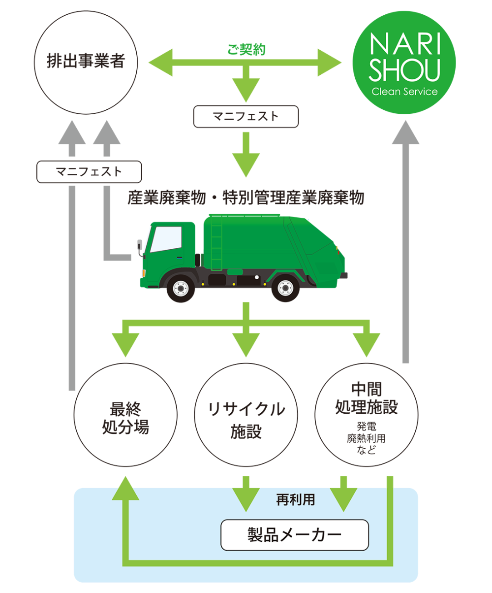 産業廃棄物 処分の流れ